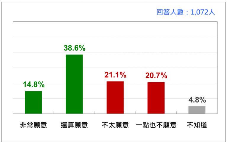  在只有國產疫苗的情況下，有53%民眾基本上願意施打，42%不願意。（圖／台灣民意基金會提供）