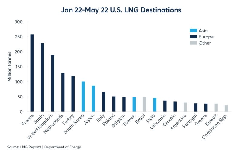 俄羅斯被制裁後，美國天然氣出口轉向歐洲市場救急。LNG Reports