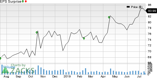 Omnicom Group Inc. Price and EPS Surprise