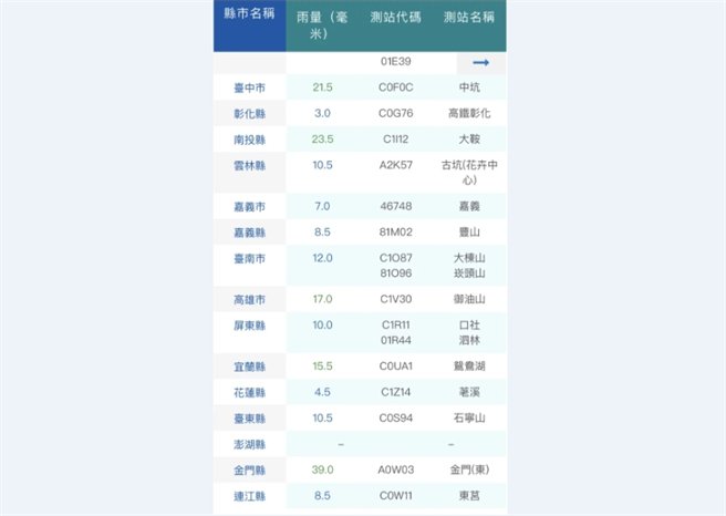 中央氣象局最新統計資料顯示，從26日到目前，缺水嚴重的台南市，累積雨量最多的大凍山地區只有12毫米。(圖／截自氣象局網站)
