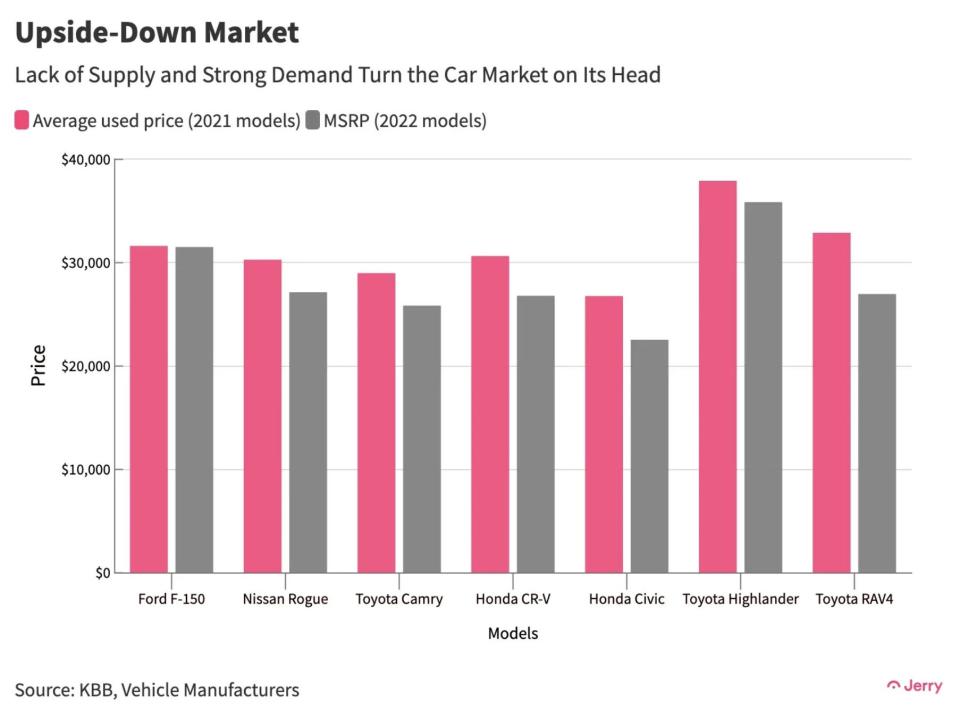 The prices of used vs new popular vehicles.