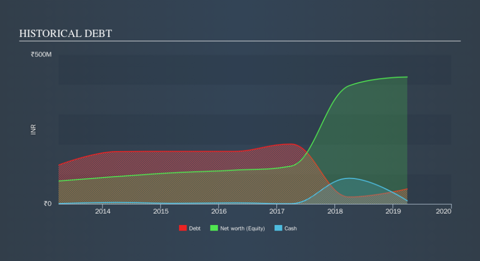 NSEI:MDL Historical Debt, September 19th 2019