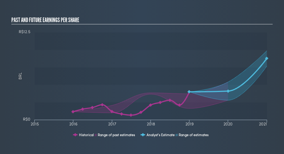 NYSE:CZZ Past and Future Earnings, May 6th 2019