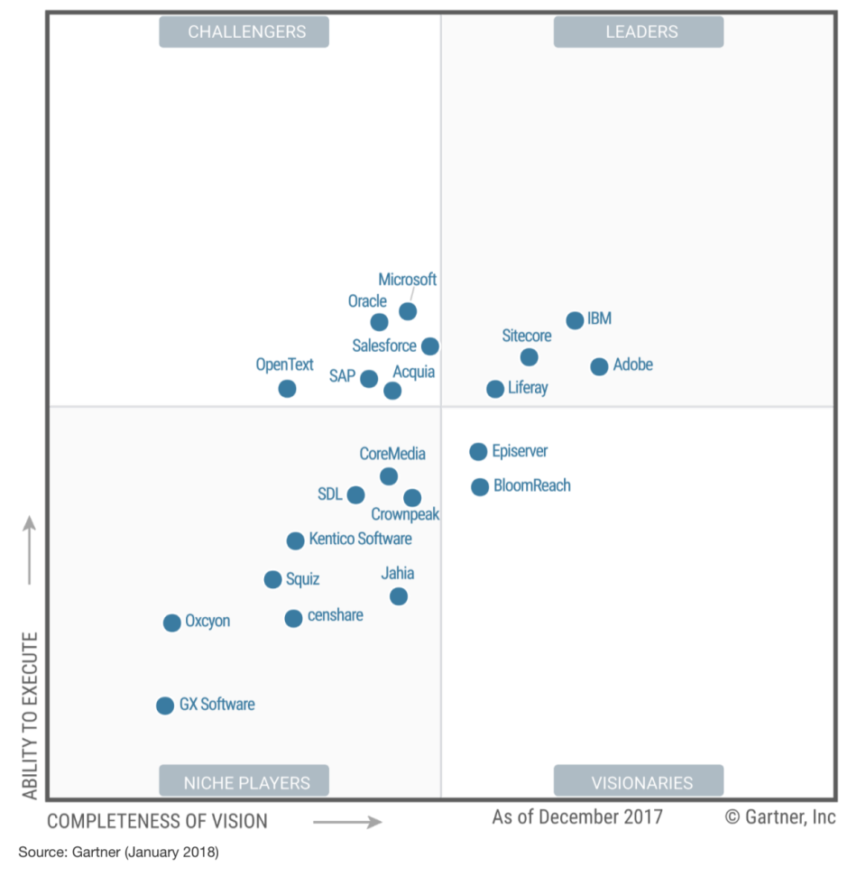 In the quickly growing digital experience market, which includes Adobe’s comprehensive Experience Cloud suite of products, Adobe is considered one of the foremost leaders. Source: Gartner