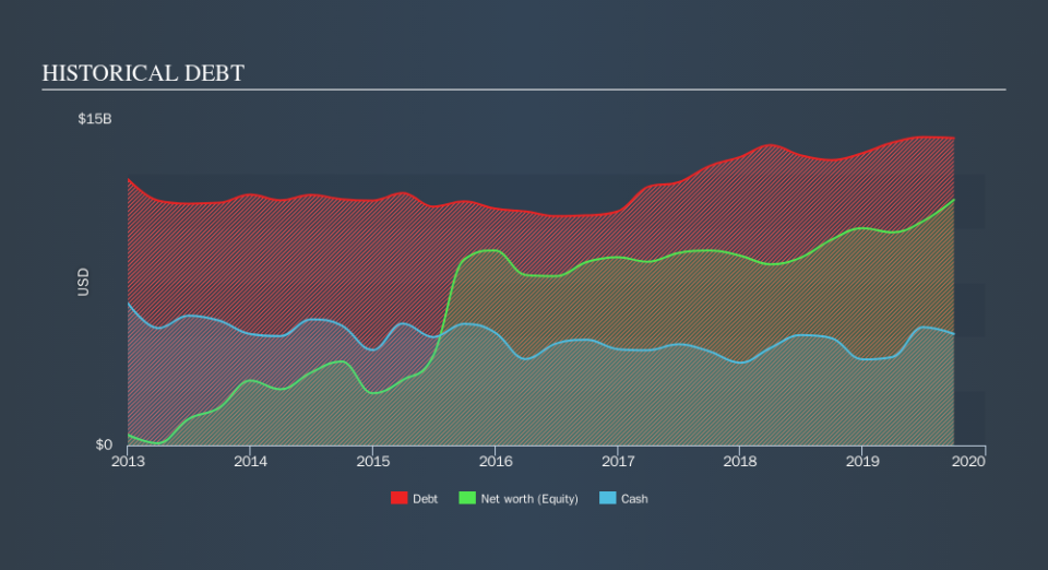 NasdaqGS:UAL Historical Debt, October 23rd 2019