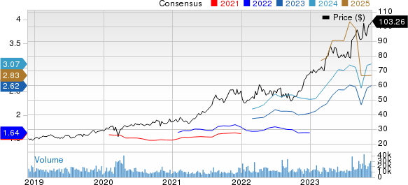 Novo Nordisk A/S Price and Consensus