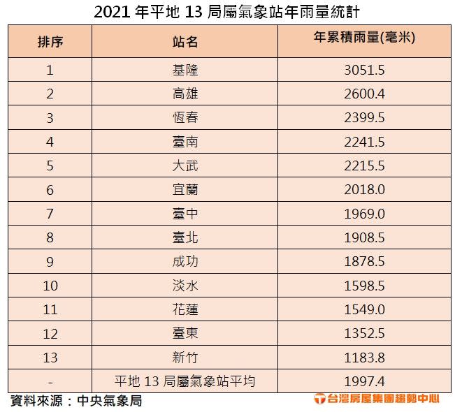 ▲2021年平地13局屬氣象站年雨量統計。（圖／中央氣象局）