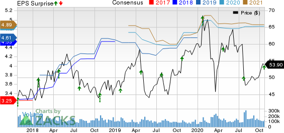 Intel Corporation Price, Consensus and EPS Surprise