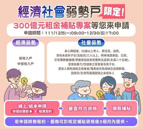 經濟或社會弱勢戶別錯過　300億元租金補貼到12／30