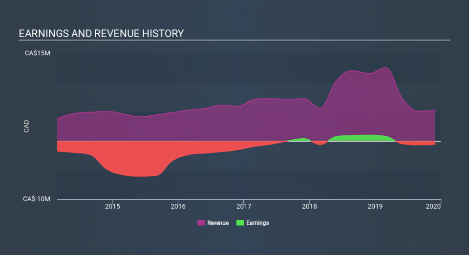 TSXV:EQG Income Statement, March 17th 2020