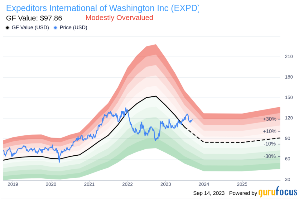 Expeditors International of Washington (EXPD): A Closer Look at Its Overvaluation