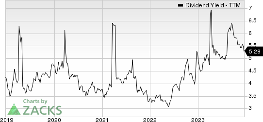 PLDT Inc. Dividend Yield (TTM)