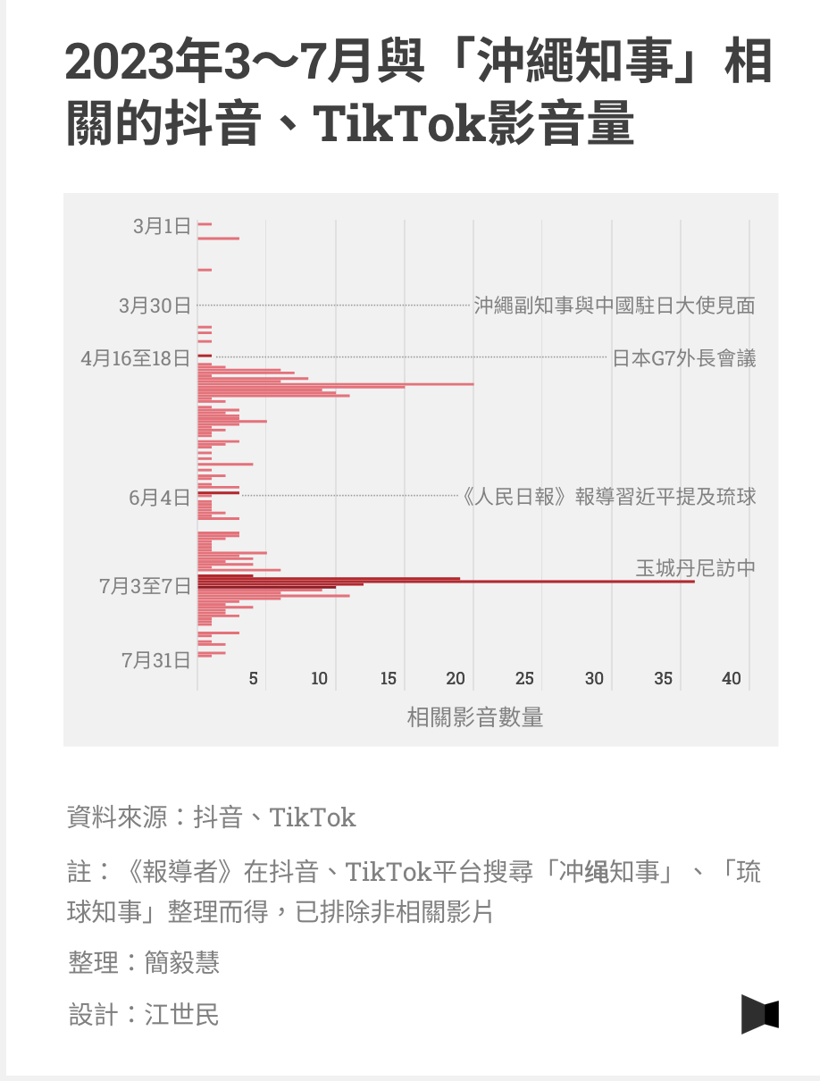 2023年3～7月與「沖繩知事」相關的抖音、TikTok影音量