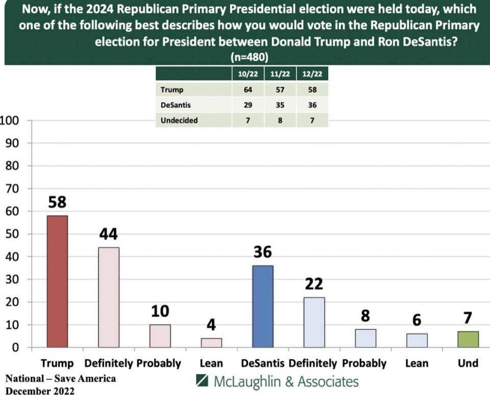 Donald Trump shared a series of polling results on his Truth Social on Thursday, seemingly in an attempt to pushback against the national polls that were released earlier that week that found his popularity was waning and Governor Ron DeSantis’s support was growing (Truth Social/Donald Trump)