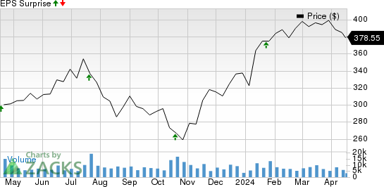 Intuitive Surgical, Inc. Price and EPS Surprise