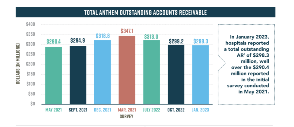 The New Hampshire Hospital Association is calling on Anthem to pay what is says are nearly $300 million in unpaid claims.