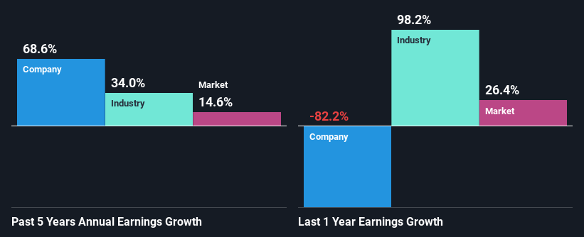 past-earnings-growth