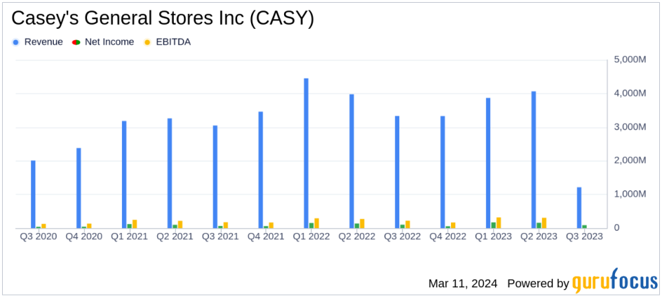 Casey's General Stores Inc Reports Mixed Q3 Results Amidst Expansion and Margin Improvements