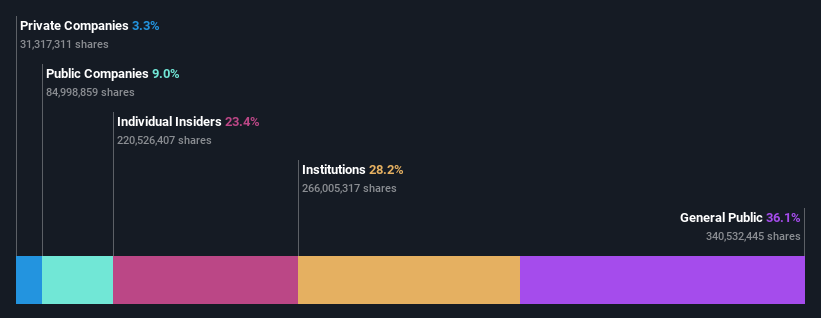 NYSE:XPEV Ownership Breakdown as at May 2024