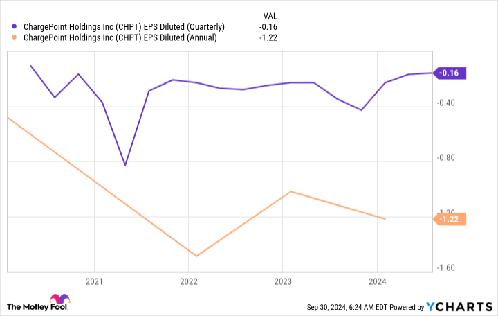 CHPT EPS Diluted (Quarterly) Chart