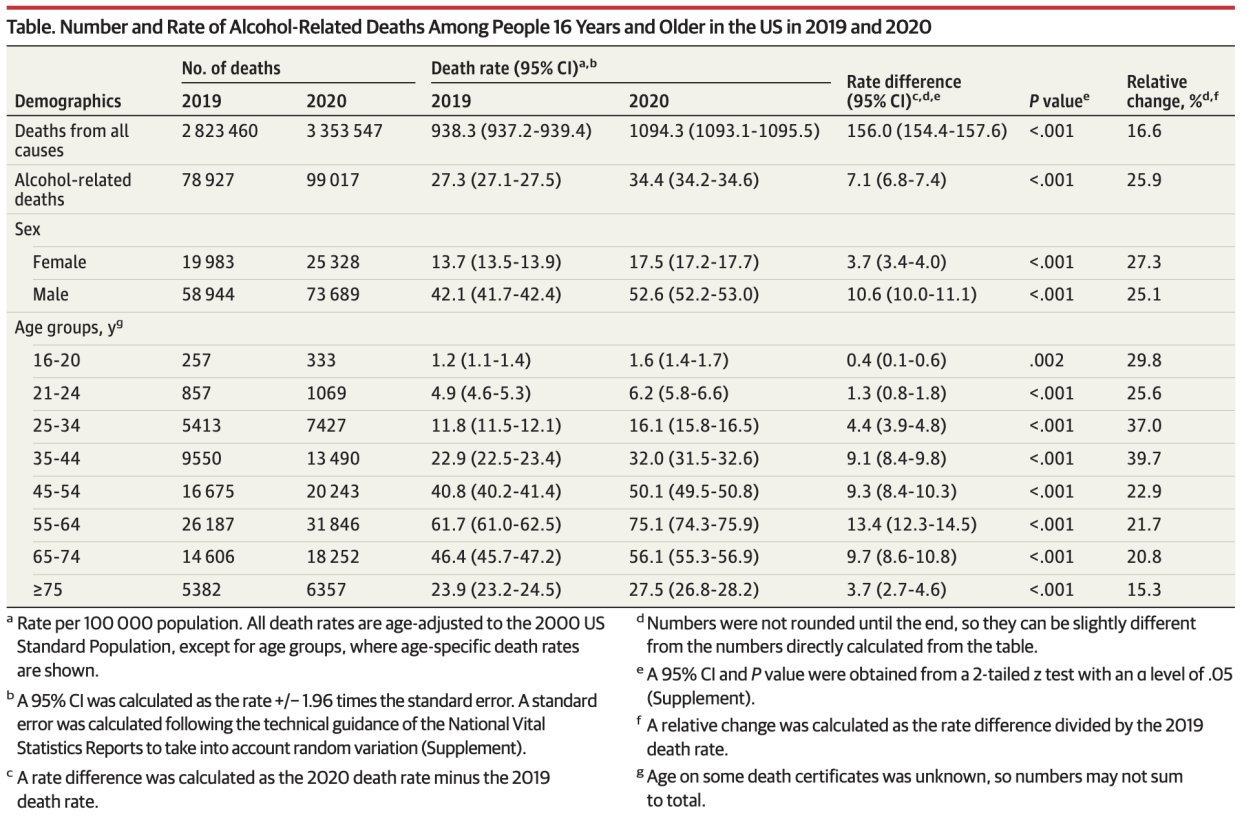 The number of alcohol-related deaths surged by more than 25% between 2019-2020 versus the number of deaths from all causes. (Chart: JAMA)