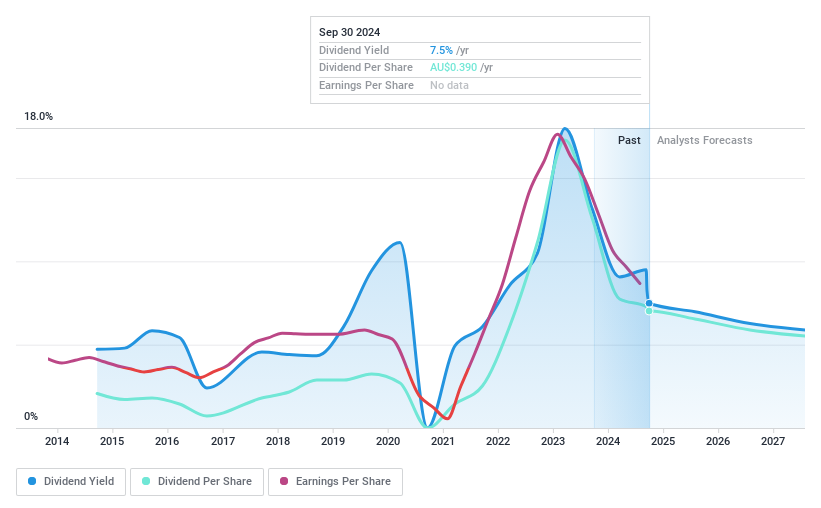 ASX:NHC Dividend History as at Apr 2024