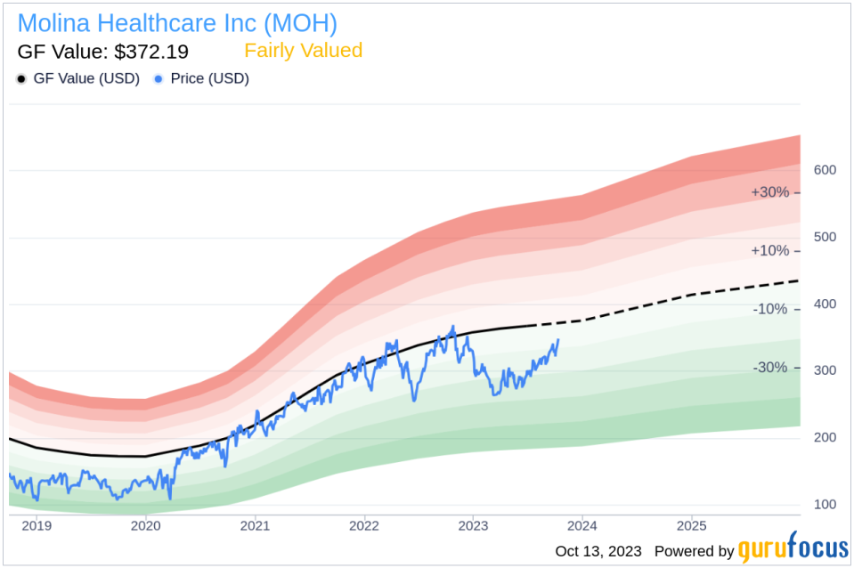 Unveiling Molina Healthcare's Value: Is It Priced Right? A Comprehensive Guide