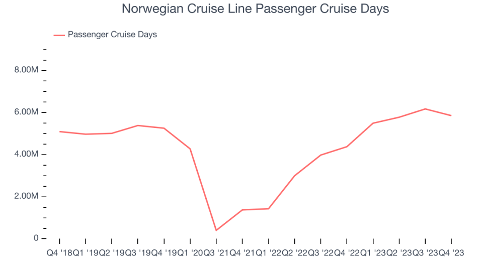 Norwegian Cruise Line Passenger Cruise Days