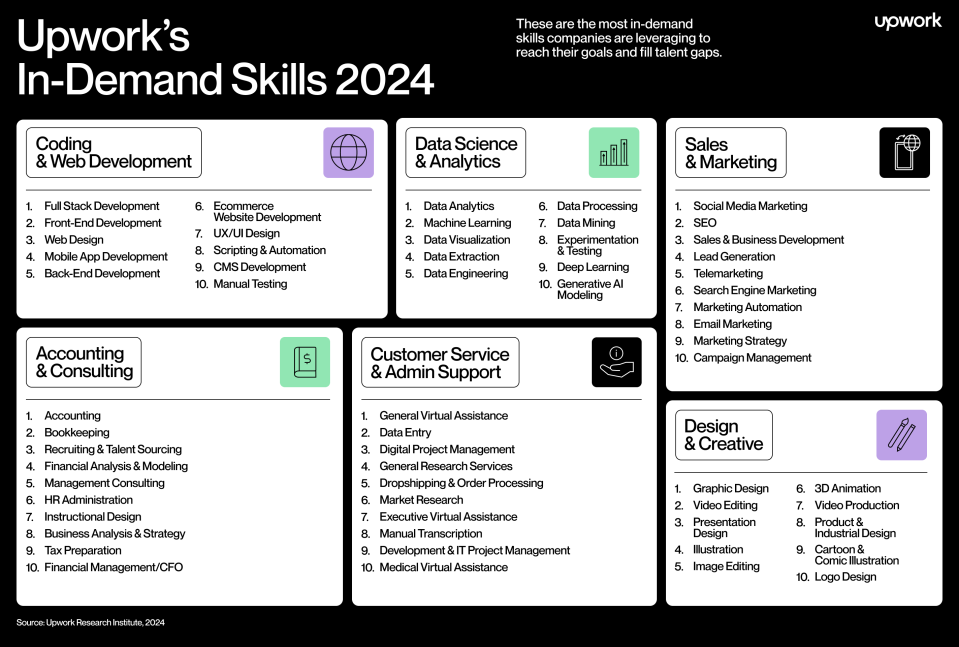 Upwork's most in-demand skills for 2024