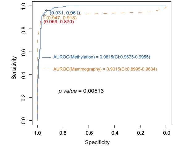 圖2：甲基化模型與鉬靶對乳腺癌診斷能力比較