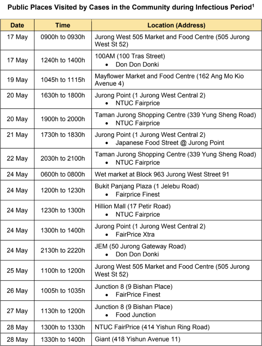 Public places in Singapore visited by COVID-19 cases from 17 May to 28 May. (TABLE: Ministry of Health)