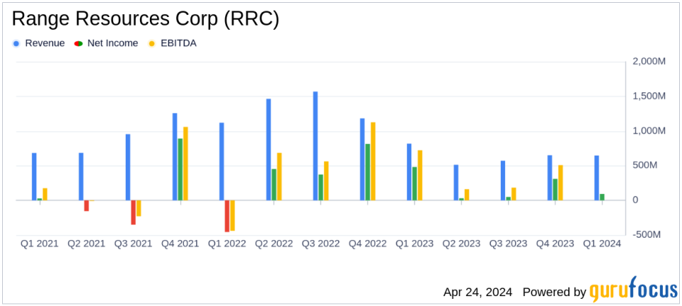 Range Resources Corp (RRC) Q1 2024 Earnings: Surpasses Analysts' Revenue and EPS Estimates