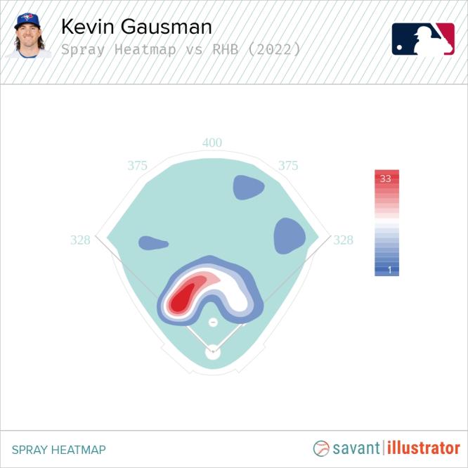 Kevin Gausman joins Cy Young after historic start to 2022