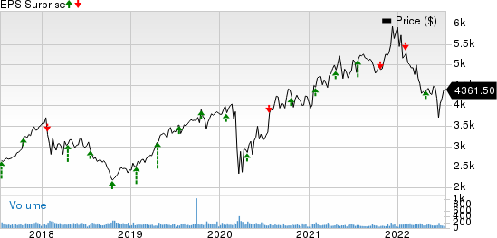 NVR, Inc. Price and EPS Surprise