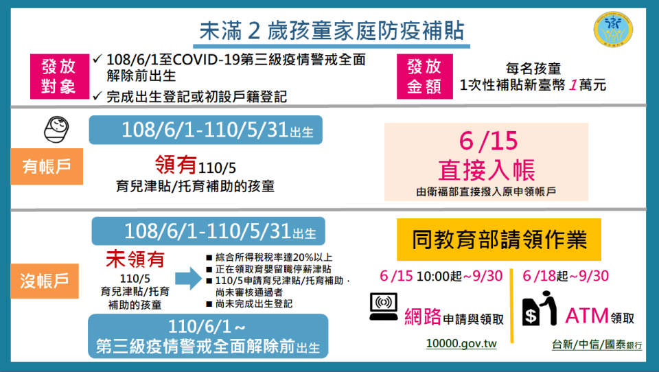 未滿2歲孩童家庭防疫補貼1萬元怎麼領？（110年5月已領有育兒津貼或托育補助之家庭）   圖：衛福部提供