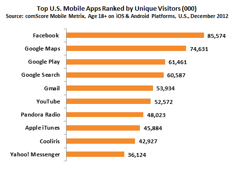 Mobile Apps Rankings