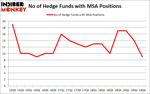 Is MSA A Good Stock To Buy?