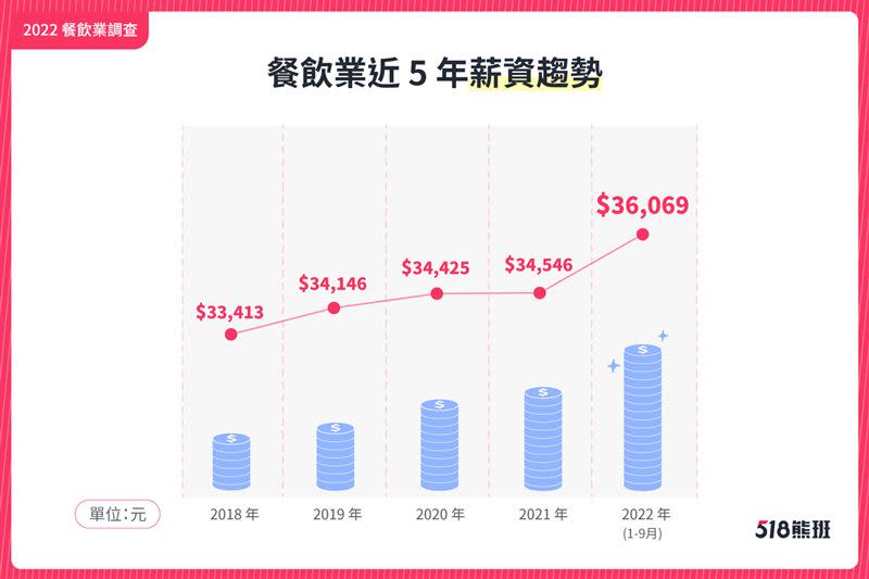 主計總處公布近5年餐飲業從業人員平均月薪，自NT$33,413成長至NT$36,069，漲幅7.9%。（圖／品牌提供）