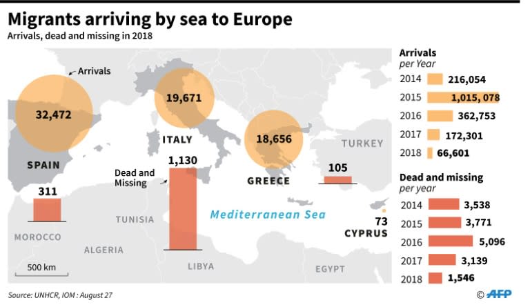 Map of the Mediterranean Sea region showing migrant arrivals by sea along with a tally of those dead and missing