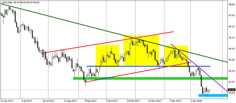 DXY Daily Chart