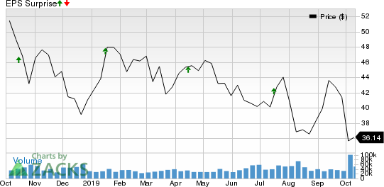 The Charles Schwab Corporation Price and EPS Surprise