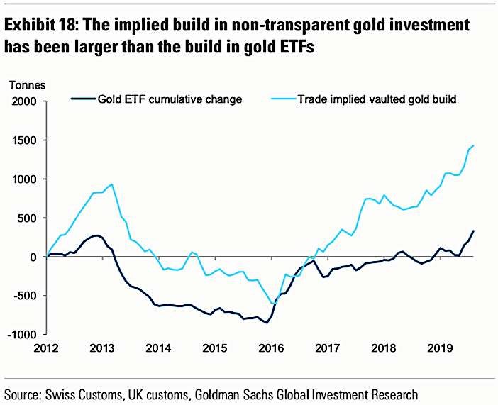 Los datos comerciales muestran que el almacenamiento de oro ha aumentado con mucha más rapidez de lo que reflejan los instrumentos del mercado financiero, lo que indica una preferencia generalizada por el oro físico en lugar de activos financieros vinculados al oro (Fuente: Goldman Sachs).