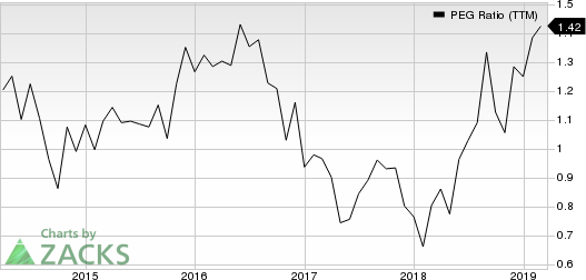 Fabrinet PEG Ratio (TTM)