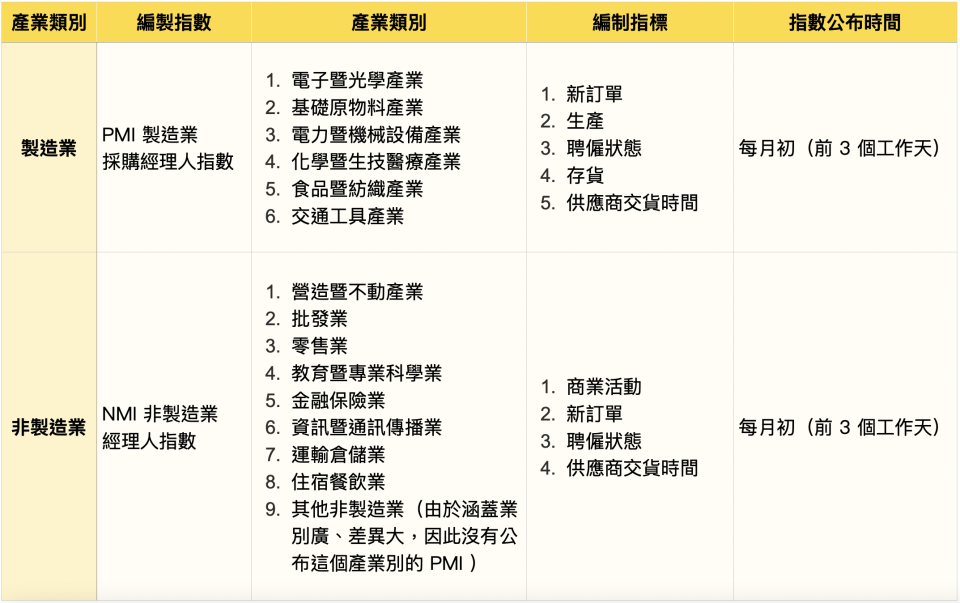 PMI 製造業採購經理人指數 VS NMI 非製造業經理人指數