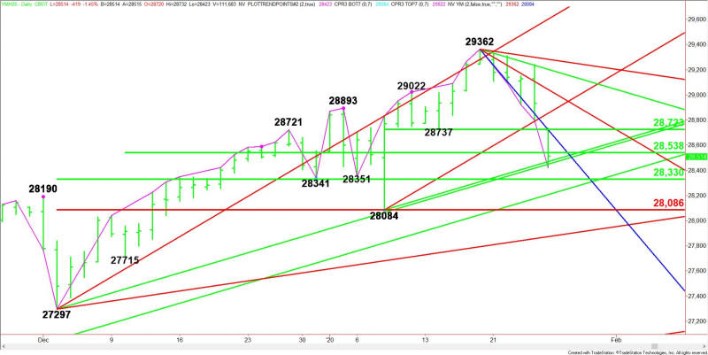 Daily March E-mini Dow Jones Industrial Average