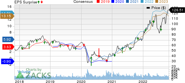 ConocoPhillips Price, Consensus and EPS Surprise