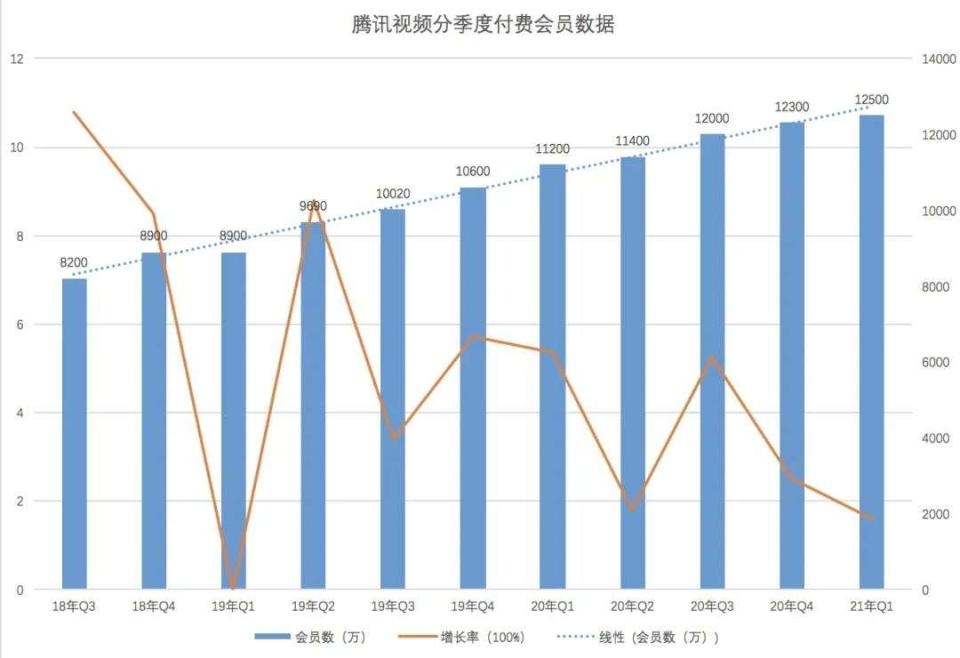 付費會員新增200萬至1.25億， 騰訊視頻Q2仍需更多“小仵作”
