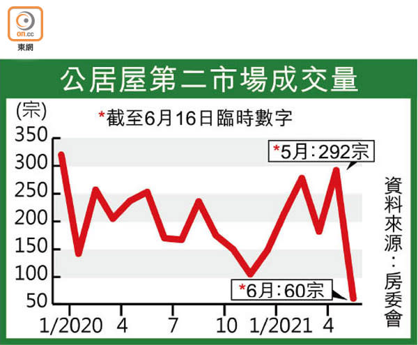 公居屋第二市場成交量