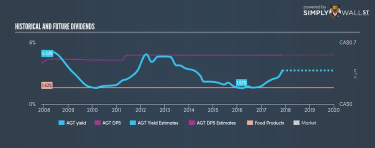 TSX:AGT Historical Dividend Yield Nov 15th 17