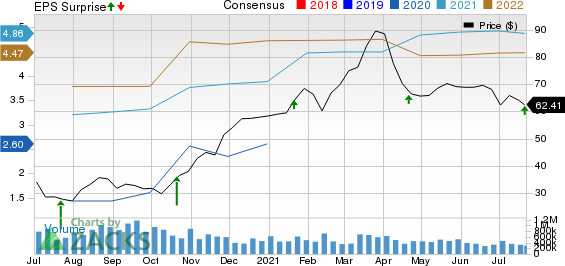 Texas Capital Bancshares, Inc. Price, Consensus and EPS Surprise